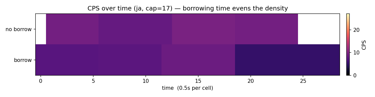 CPS over time with and without borrowing